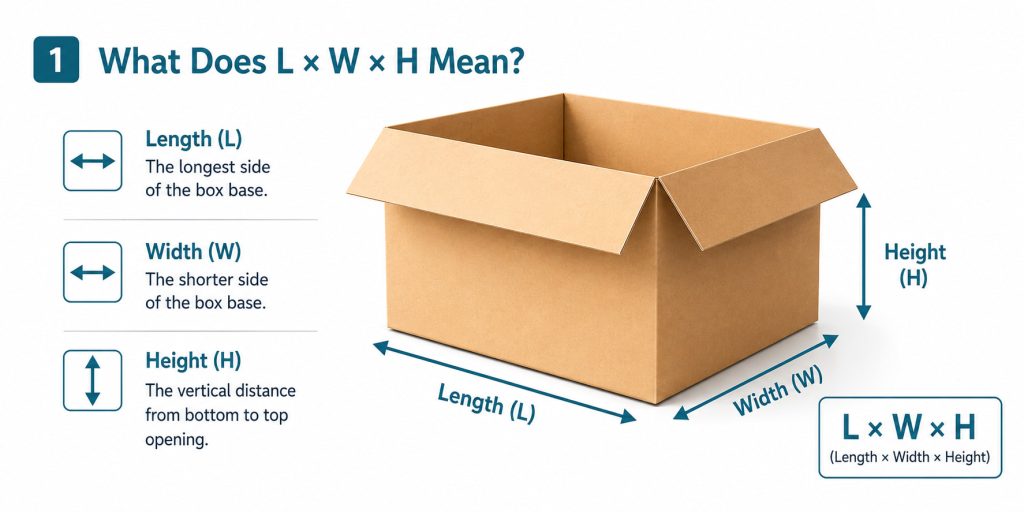L × W × H diagram showing box length, width, and height
